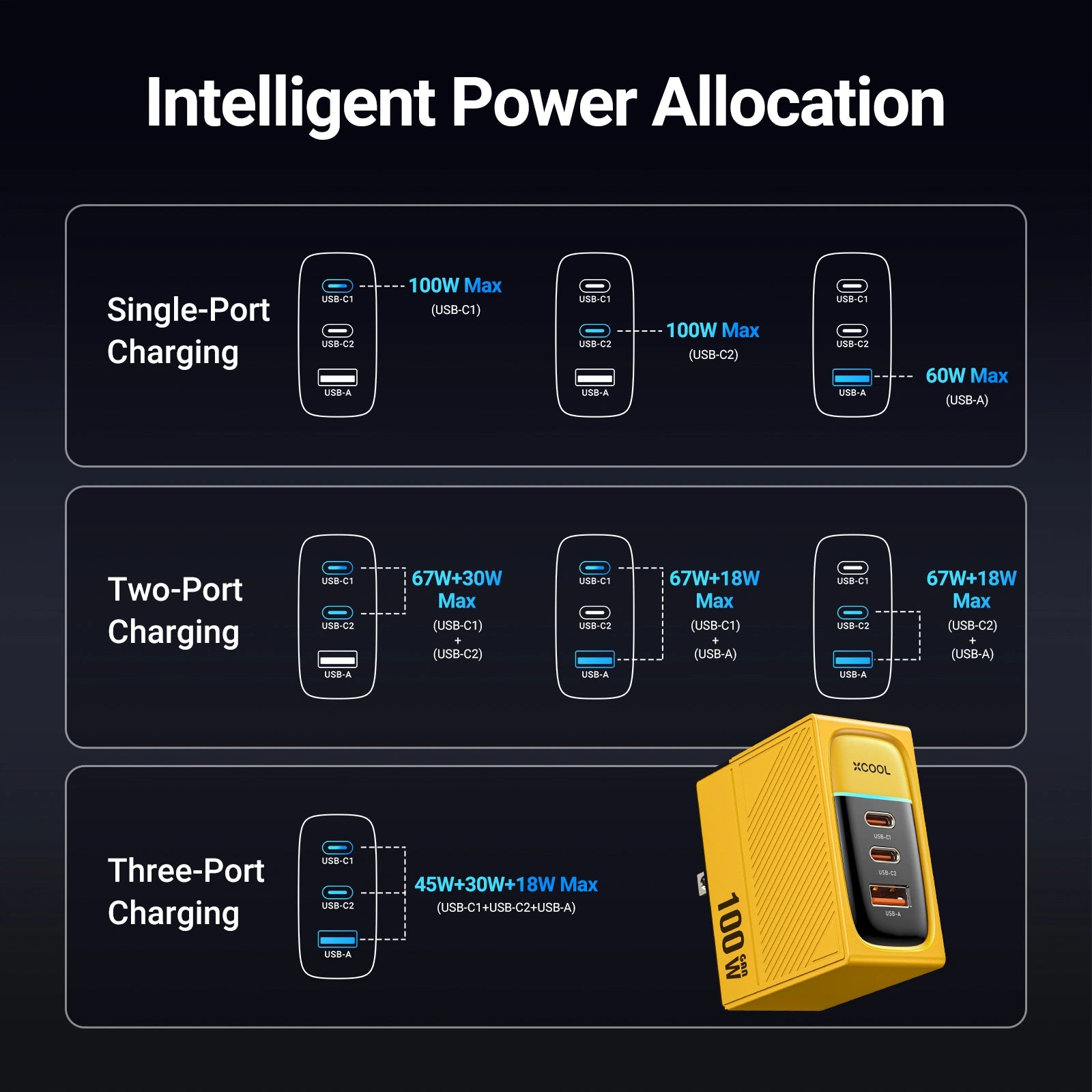 xCool PicoBoost™ 100W GaN USB-C Charger with US/UK/EU Plugs (3 Ports)